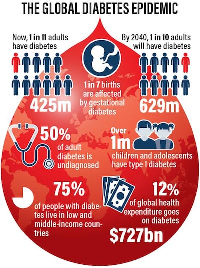 Global diabetes epidemic