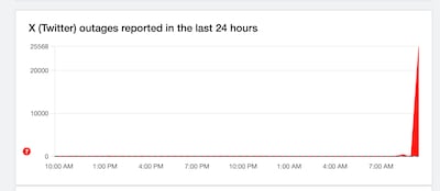 According to Down Detector, X experienced a widespread outage affecting users around the world, beginning at about 9AM ET