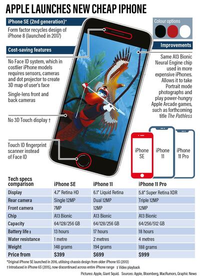 Apple launched its most affordable smartphone – iPhone SE at Dh1,699 – in April. Graphic by Roy Cooper / The National
