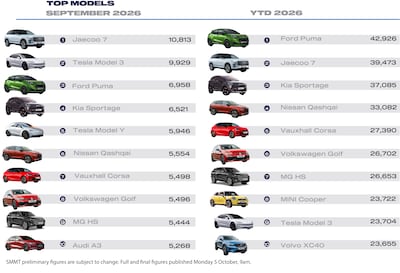 The Jaecoo 7 was the most popular car model registered in the UK in September