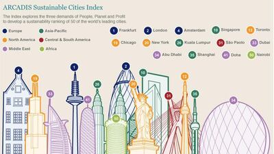 The findings were based on the Sustainable Cities Index report.