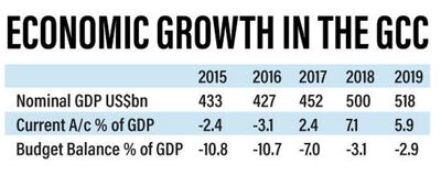 Economic growth in the GCC