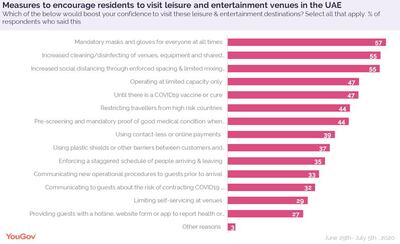 Survey repondents were asked what safety measures would make them most comfortable when visiting a destination. YouGov