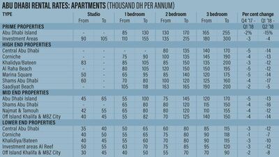 Abu Dhabi apartment rental rates for Q1, 2018. Courtesy Asteco
