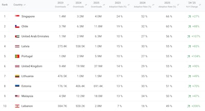 Cybernews tracked and compared consumer AI app adoption across 64 countries 'based on download data of 100 most popular AI apps'.