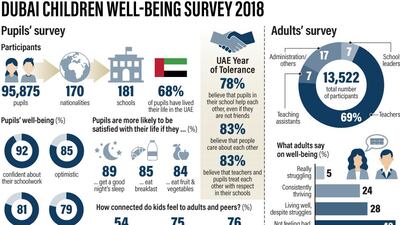 The latest KHDA well-being survey has found there is work to be done to boost staff morale.
