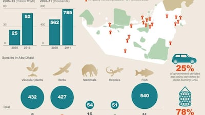An environmental breakdown of Abu Dhabi. Source: Environmental Agency Abu Dhabi