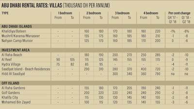 Abu Dhabi villa rental rates for Q1, 2018. Courtesy Asteco