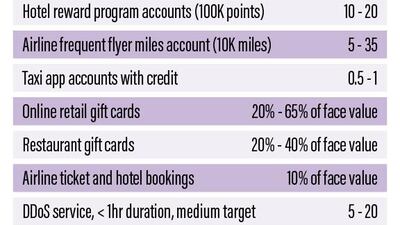 Underground market price for stolen data