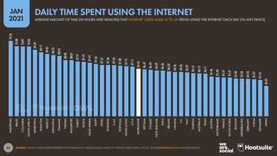 Average amount of time spent on the internet across any device. Courtesy: World Digital Report
