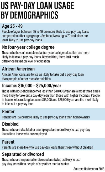 US payday loans users.