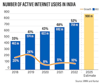 Number of active internet users in India