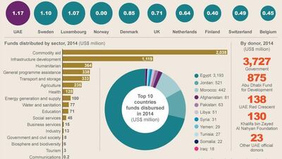 The UAE has topped a global list of donors to developmental projects.