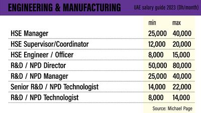 UAE salary guide 2023