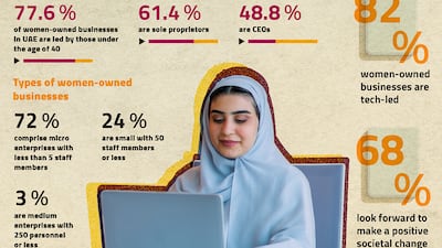 A survey of 1,000 Emirati businesswomen was also carried out and the findings were included in the report