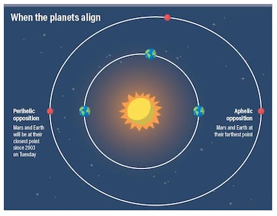 Mars graphic. Ramon Penas / The National