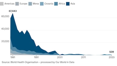 The journey towards eradicating polio