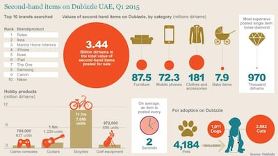 Second-hand items on Dubizzle UAe, Q1 2015. Source Dubizzle