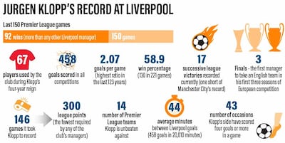 Klopp's record at Liverpool