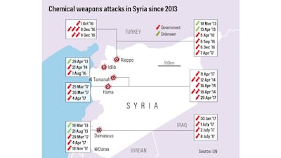 Thirty-four chemical attacks - the majority the result of chlorine use - are confirmed to have taken place inside Syria since 2013 and before the latest atrocity in Douma, according to the Independent International Commission of Inquiry on the Syrian Arab Republic.