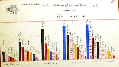 This bar graph depicts causes of death by age group in Mount Lebanon, from September to November, 1915, blaming disease over famine. Courtesy Archives and Special Collections, Jafet Library, AUB
