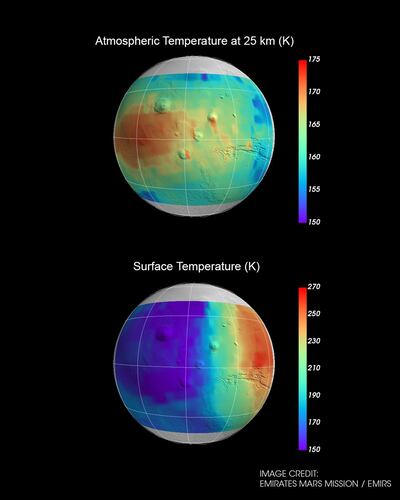 This image was taken by the infrared spectrometer, another instrument on the Hope probe, from an altitude of about 15,000 kilometres. The image shows the surface temperature, left, centred on the Tharsis region of Mars. Dawn can be seen to the right. An elevated night-time atmospheric temperature at an altitude of 25km, right, is also observed over the Tharsis region. Emirates Mars Mission