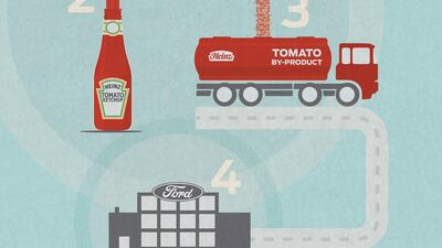 Ketchup kings Heinz already blazed a saucy trail in 2014, when Ford announced it was exploring the use of tomato fibres leftover from its fellow American brand's condiment production in developing sustainable, composite materials for vehicle manufacturing. As (sort of) explained by this handy infographic. Ford