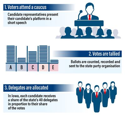 A caucus is in part distinct from a primary because it requires an in-person communing of voters.