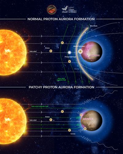 Normal proton aurora is uniform, but the patchy ones are scattered throughout the dayside of the planet and appear in different shapes. Photo: Emirates Mars Mission / UAE Space Agency