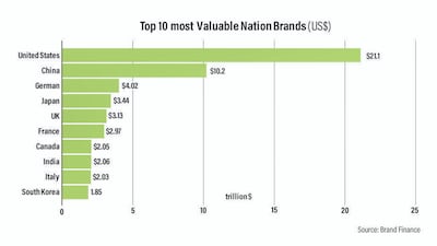 China is closing the gap to reach the world's most valuable nation brand, the United States.