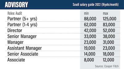 Saudi Salary Guide 2022