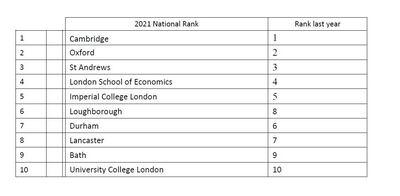Top 10 universities in the UK. Source: Complete University Guide