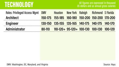 US salary guide 2022 - Hays