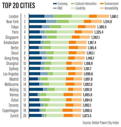 Top 20 cities based on six key metrics.