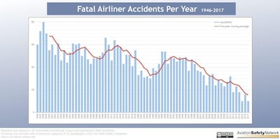 A graphic incorporating all fatal air accidents since records began shows the overall decline (Aviation Safety Network).
