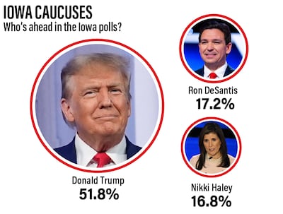 Trump is lapping his fellow Republican candidates in Iowa, but he has an even stronger lead in national polling