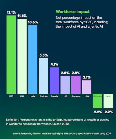 According to a new study by ServiceNow and Pearson, the UAE will need to add 1.03 million workers by 2030, largely due to economic growth and tech roles needed to support digital transformation