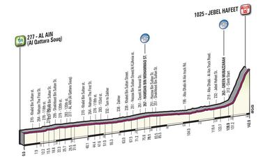 A breakdown of Stage 3 from its start in Al Ain to the climb finish at Jebel Hafeet. Courtesy: Abu Dhabi Tour