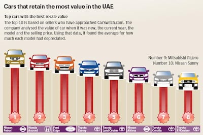 Japanese car brands retain the most value with the Nissan Patrol topping the list, according to data from CarSwitch.com, which analysed the cars in the UAE that depreciate the least.
