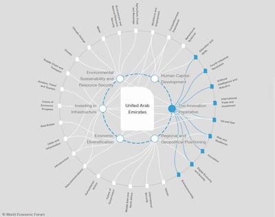 The Innovation Imperative / WEF