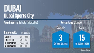 Dubai rents Q1 2022