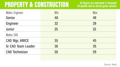 UK property salaries