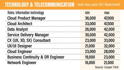 Saudi Salary Guide 2022