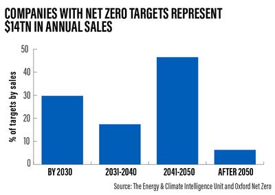 The Energy & Climate Intelligence Unit and Oxford Net Zero