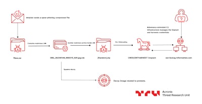 Acronis says the cyber attack 'may have begun with a spear phishing attack, or with protracted social engineering campaigns, building trust over a span of time, and once trust is built, leveraging it to infect the victim with some form of malware'