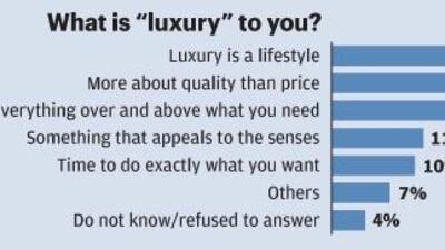 How people in the UAE regard luxury