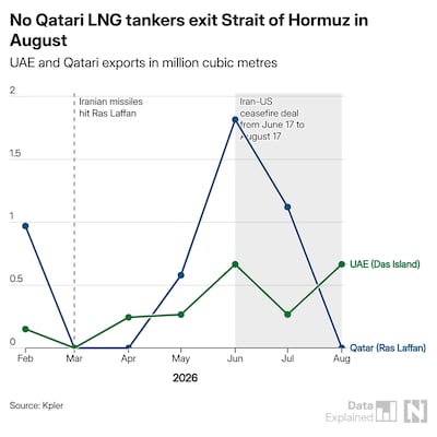 No Qatari LNG tankers exited the Strait of Hormuz in August. The National