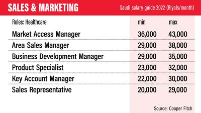 Saudi Salary Guide 2022