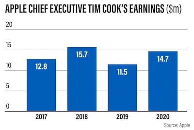Tim Cook's earnings