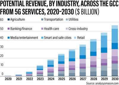 Potential revenue from 5G services. Ramon Peñas / The National
